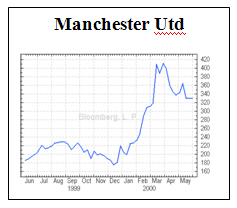 Betting on Shares