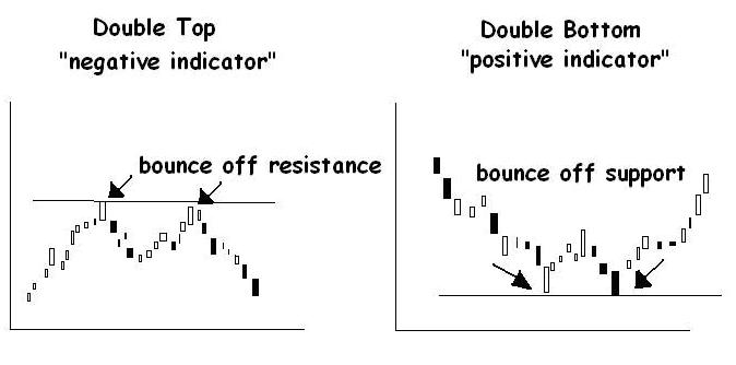 Double Top and Double Bottom Reversal Patterns