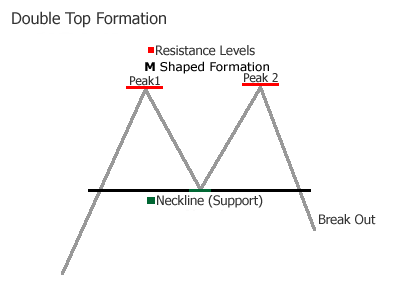 Double Top Technical Pattern
