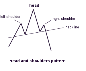 Head and Shoulders