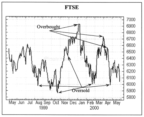 Overbought or Oversold FTSE