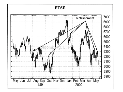 Retracement Overbought