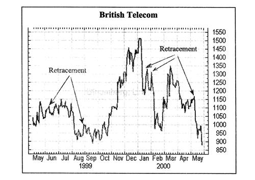 Retracement