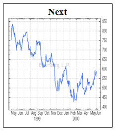 Betting on Shares