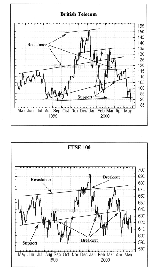 Support and Resistance