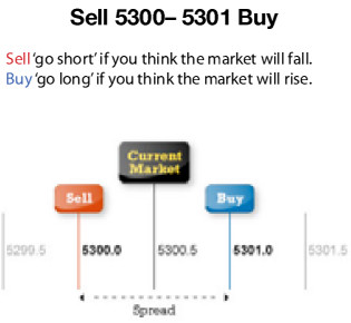 Spread Bet Buy Example