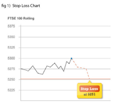 Stop Loss Chart