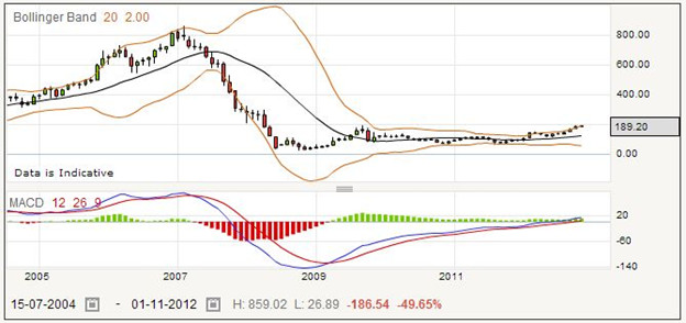 Spread Betting on Barratt Developments