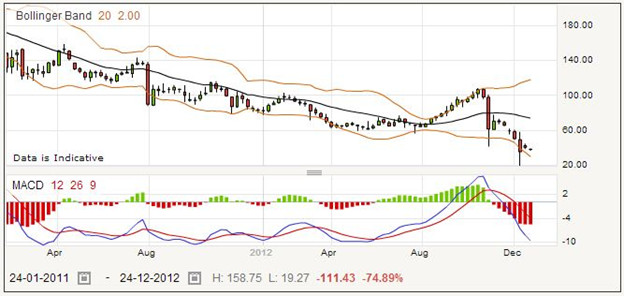 Spread Betting on Centamin Shares