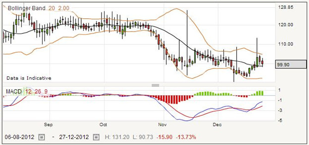 Trading Colt Telecom Group