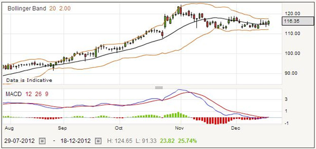 Trading Debenhams Shares