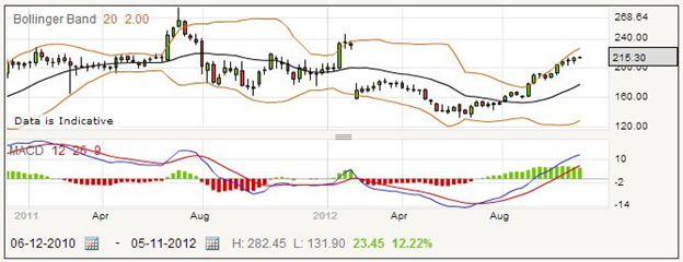 Trading DS Smith Shares