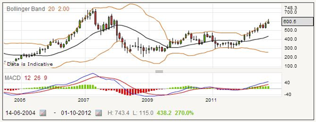 Spread Betting easyJet