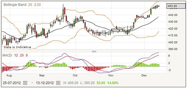 Spread Betting on Halma Shares