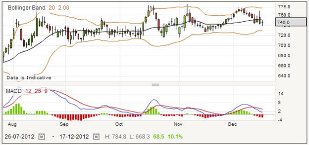 Trading Hikma Pharmaceuticals Stock