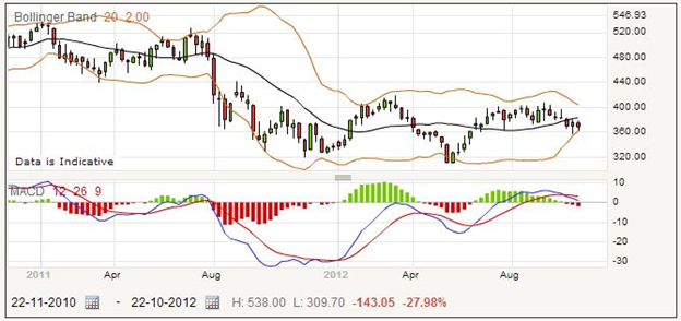 Trading Investec Shares