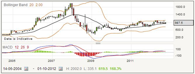 London Stock Exchange Shares Trading