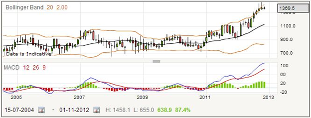 Spread Betting Provident Financial