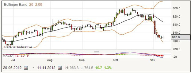 Spread Betting Telecity Shares