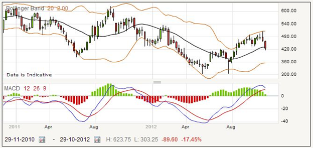 Trading African Barrick Gold