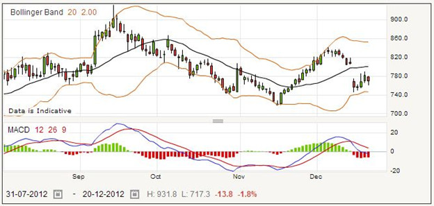 Spread Betting Hunting Shares