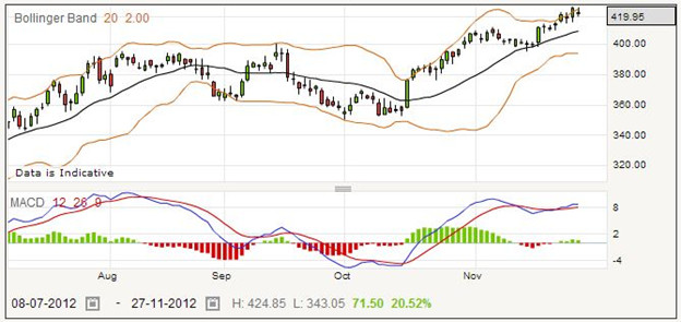 Trading Inchcape Shares