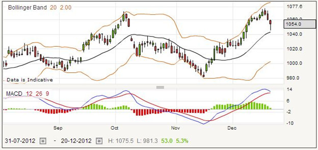 Spread Betting Murray International Trust