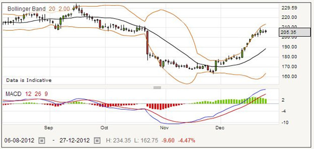 Spread Betting on National Express Group