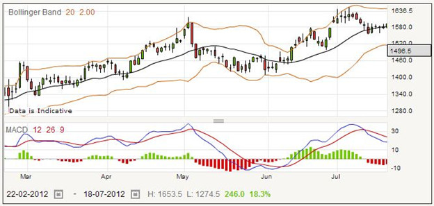 Betting on Rightmove Shares