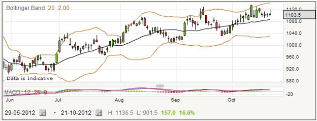 Spread Betting on Travis Perkins